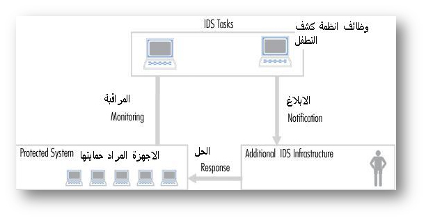 [صورة مرفقة: Infrastructure-4-intrusion-detection-sys.jpg]