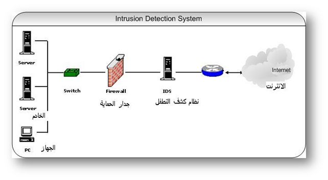 [صورة مرفقة: Intrusion-detection-in-network.jpg]