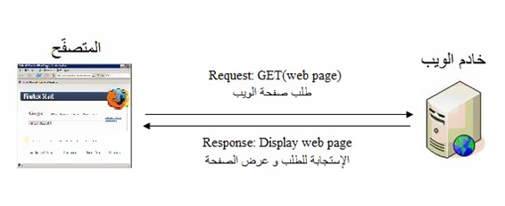 [صورة مرفقة: Process_the_request_and_response_using_t...otocol.jpg]
