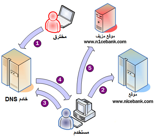 [صورة مرفقة: how-to_fake-dns.jpg]